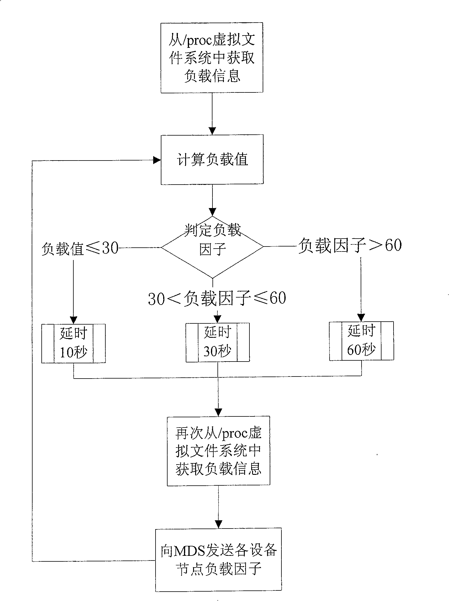 Load balancing method based on object storage device