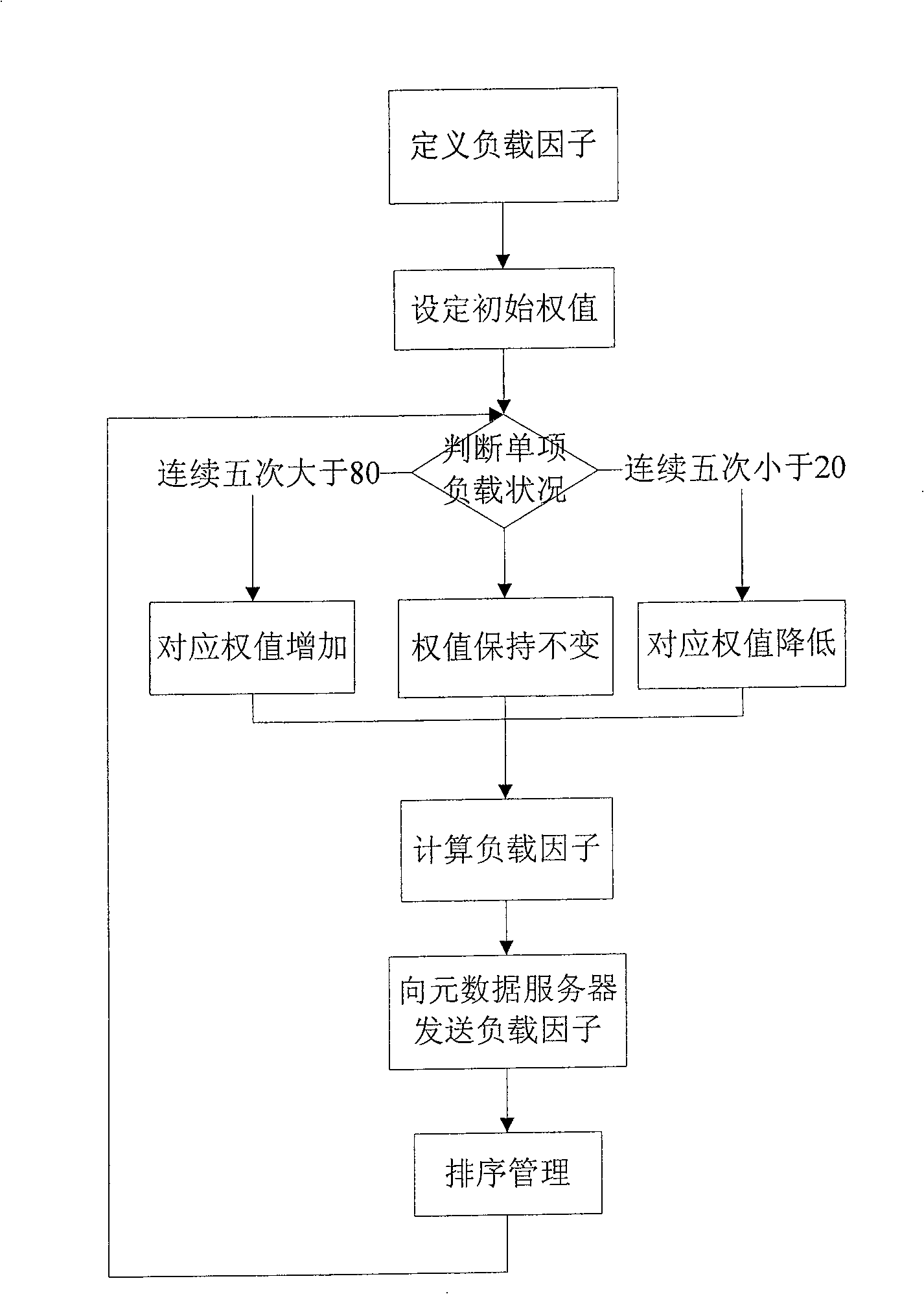 Load balancing method based on object storage device