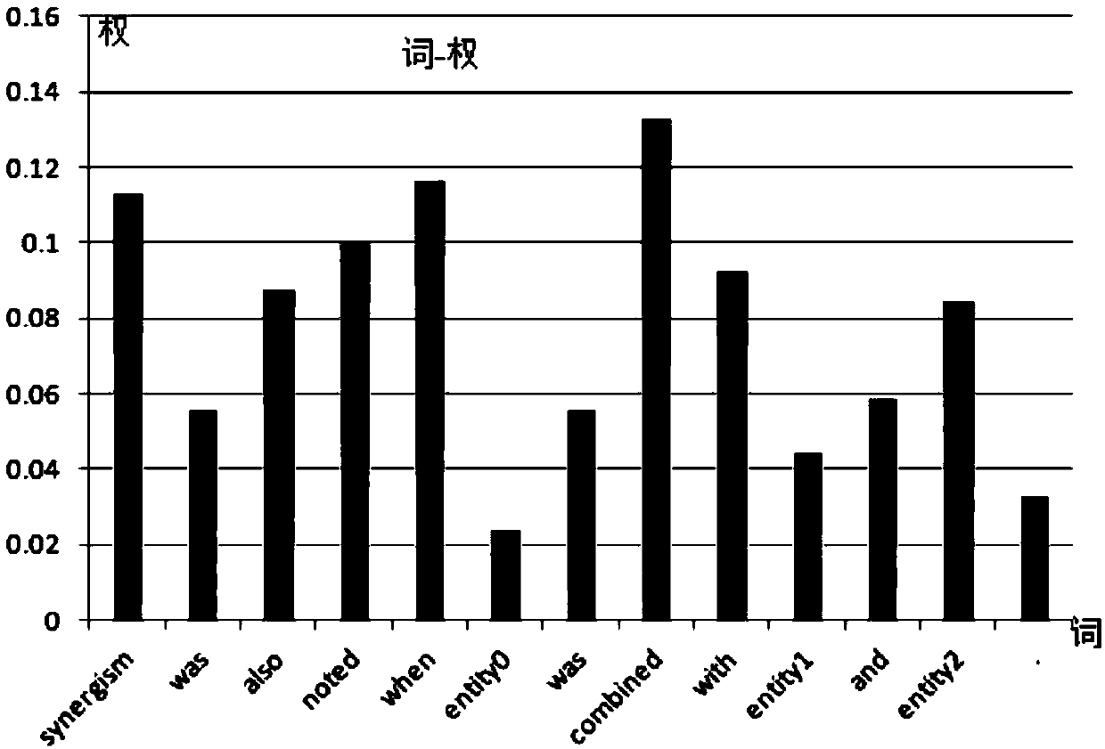 Bio-medical entity relation classification method combining attention mechanism and neural network