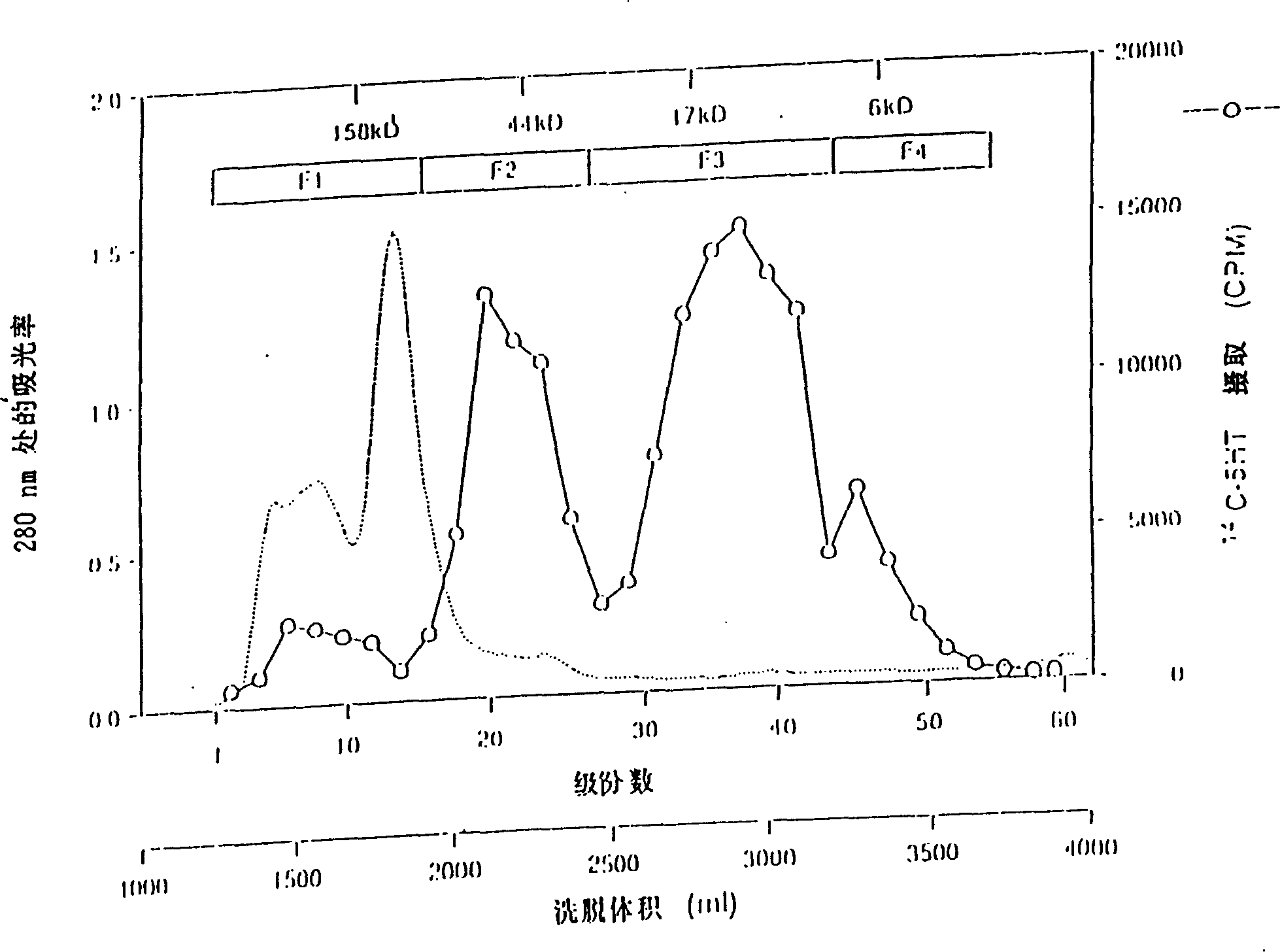 Protein with thrombopoiesis substance activity