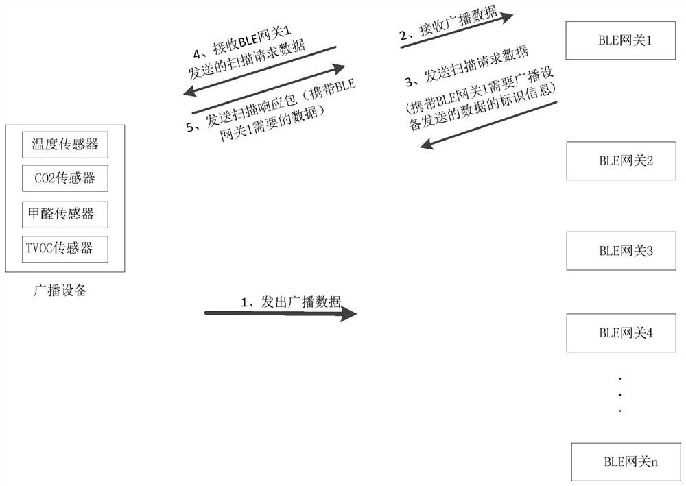 Data transmission method and device, equipment and environment data acquisition method