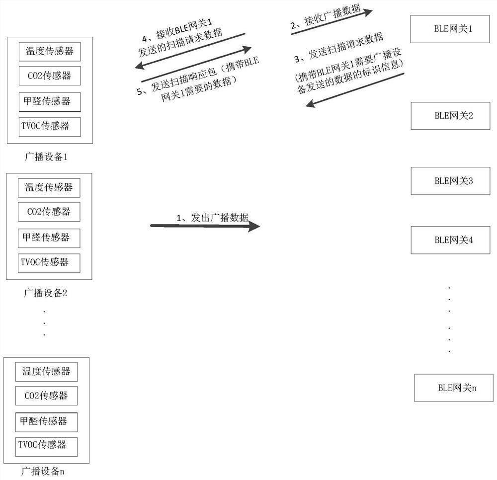 Data transmission method and device, equipment and environment data acquisition method