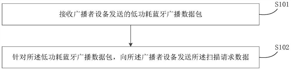 Data transmission method and device, equipment and environment data acquisition method