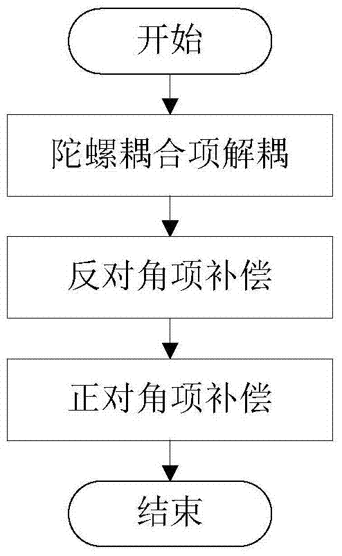 A modal decoupling decentralized control method for magnetic bearings