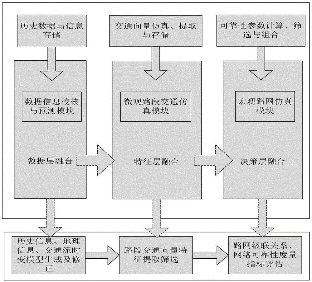 Macroscopic view and microscopic view combined circular transportation reliability simulation method and system