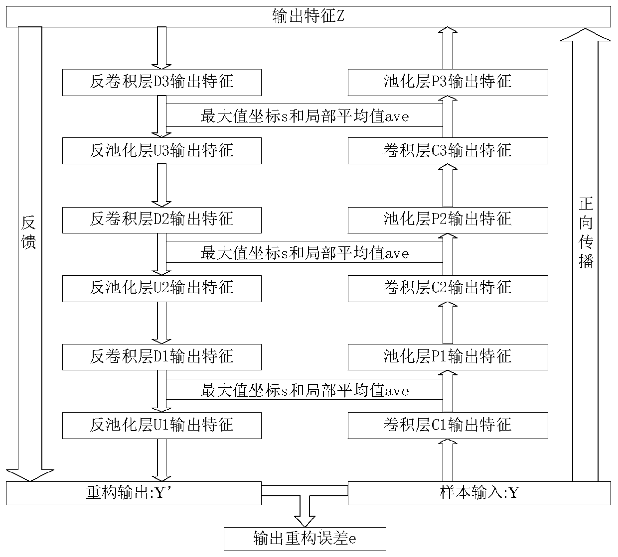 Gene Feature Extraction Method Based on Manifold Learning and Closed-loop Deep Convolutional Dual Network Model