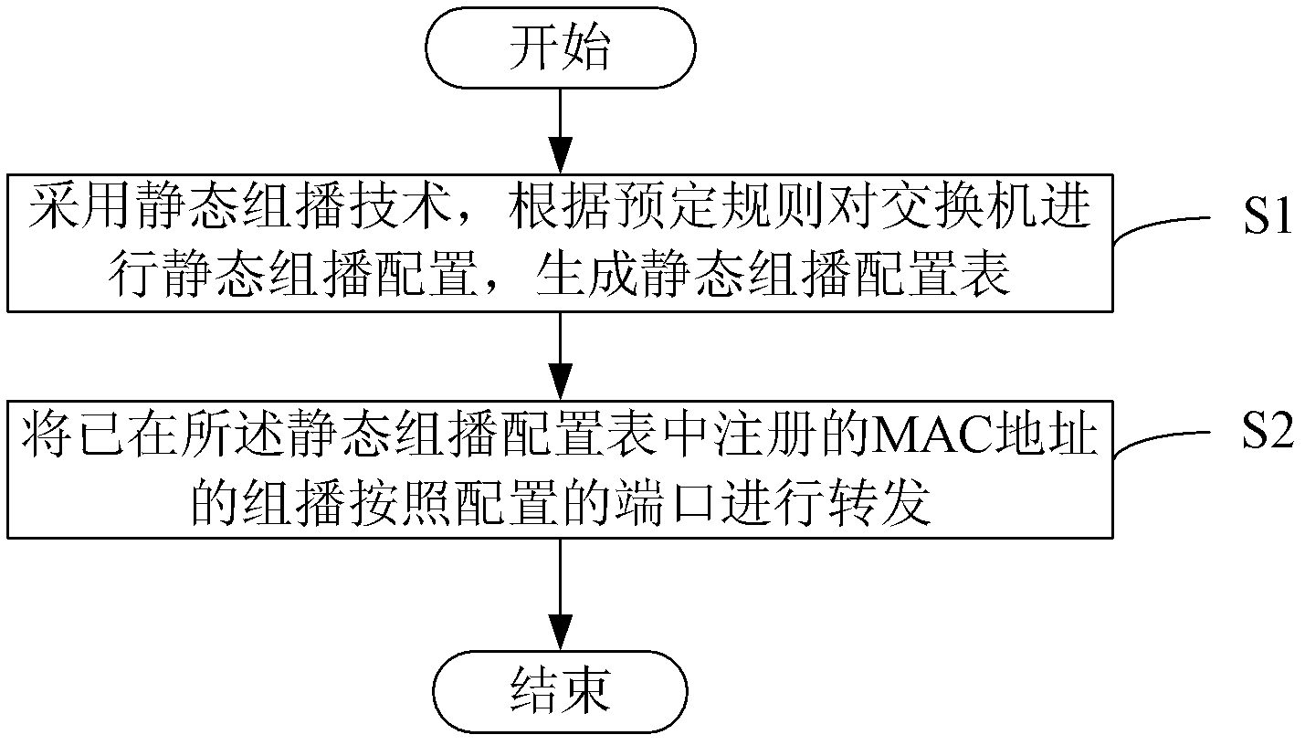 Multicast management method and device for intelligent substation process level