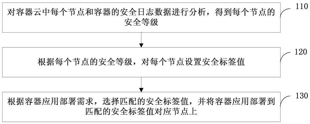 Container cloud policy scheduling method and device