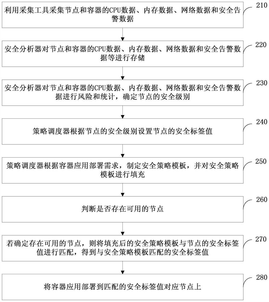 Container cloud policy scheduling method and device