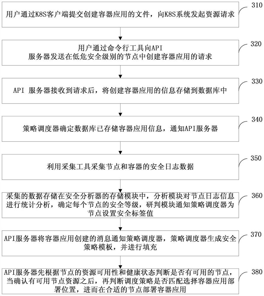 Container cloud policy scheduling method and device