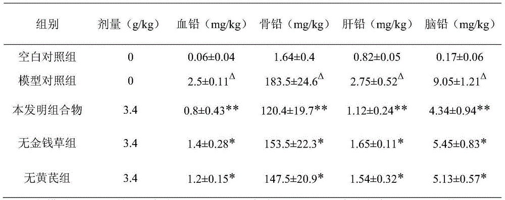 Pharmaceutical composition capable of promoting excretion of lead, and preparation method and application thereof