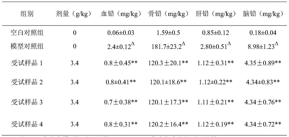 Pharmaceutical composition capable of promoting excretion of lead, and preparation method and application thereof