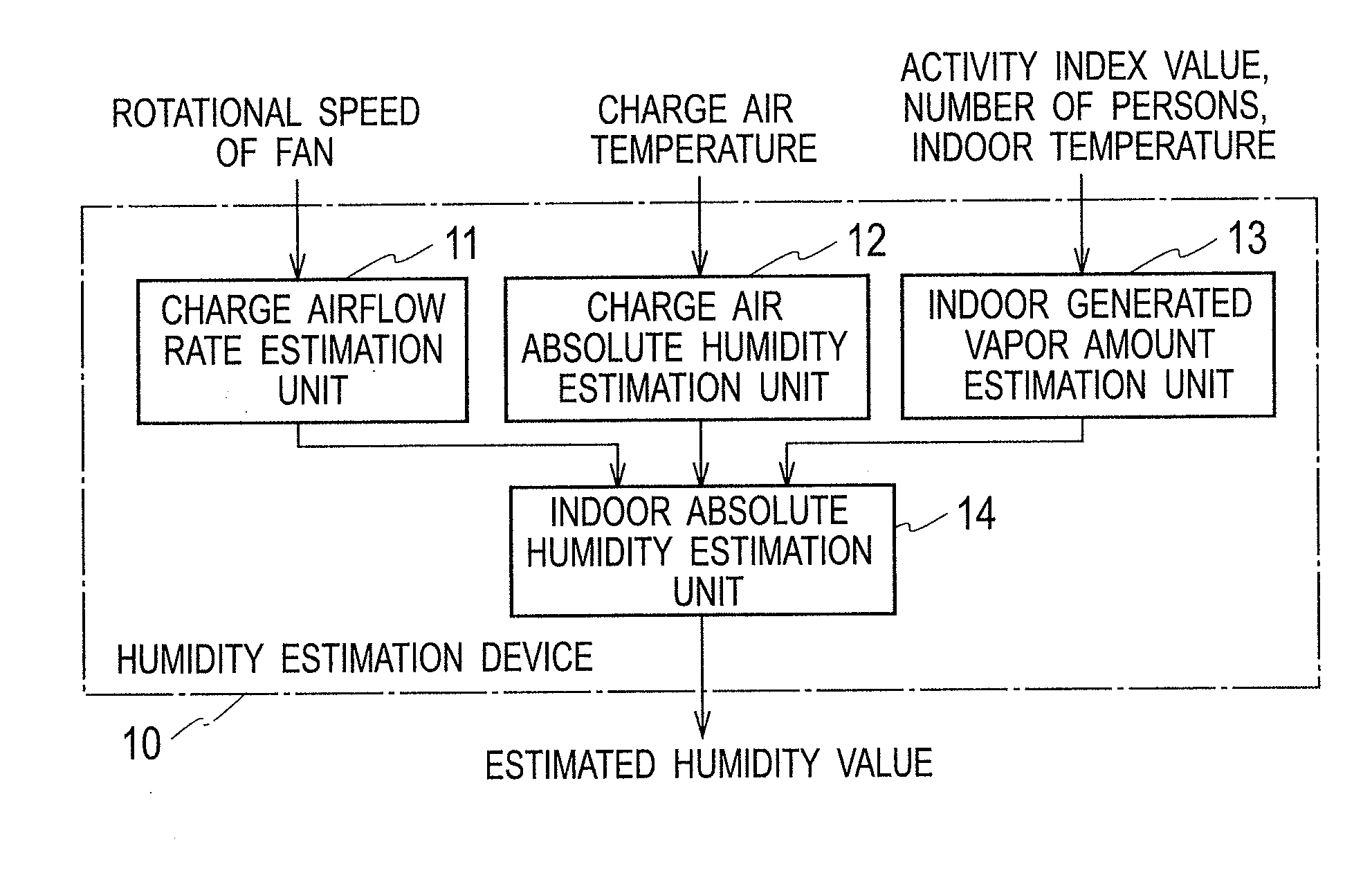 Device and method for humidity estimation