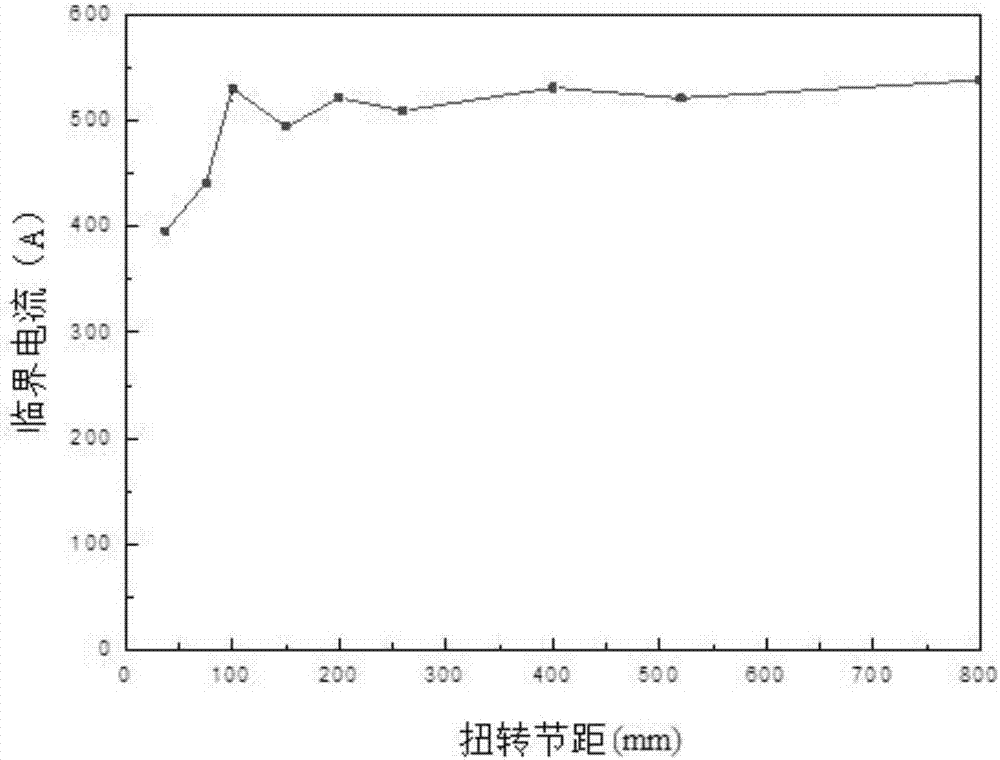 Twisted type superconducting tape critical current detection device