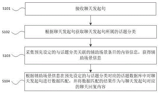 Scene information-based method and device for obtaining chat reply content