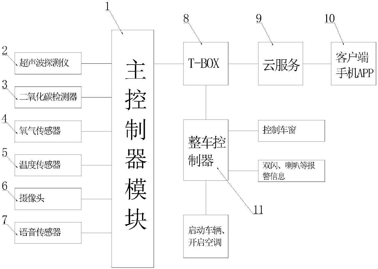 Automobile early warning monitoring control system and control method thereof