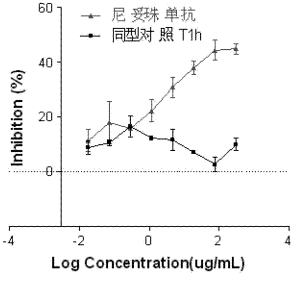 Biology activity determination method of monoclonal antibody