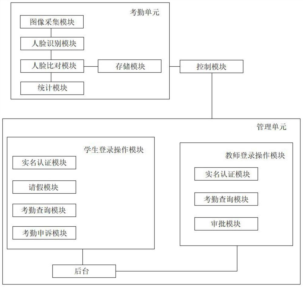 Student attendance system and method based on face recognition