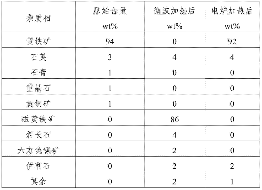 Method for purifying molybdenum concentrate through microwave-acid leaching combined technologies