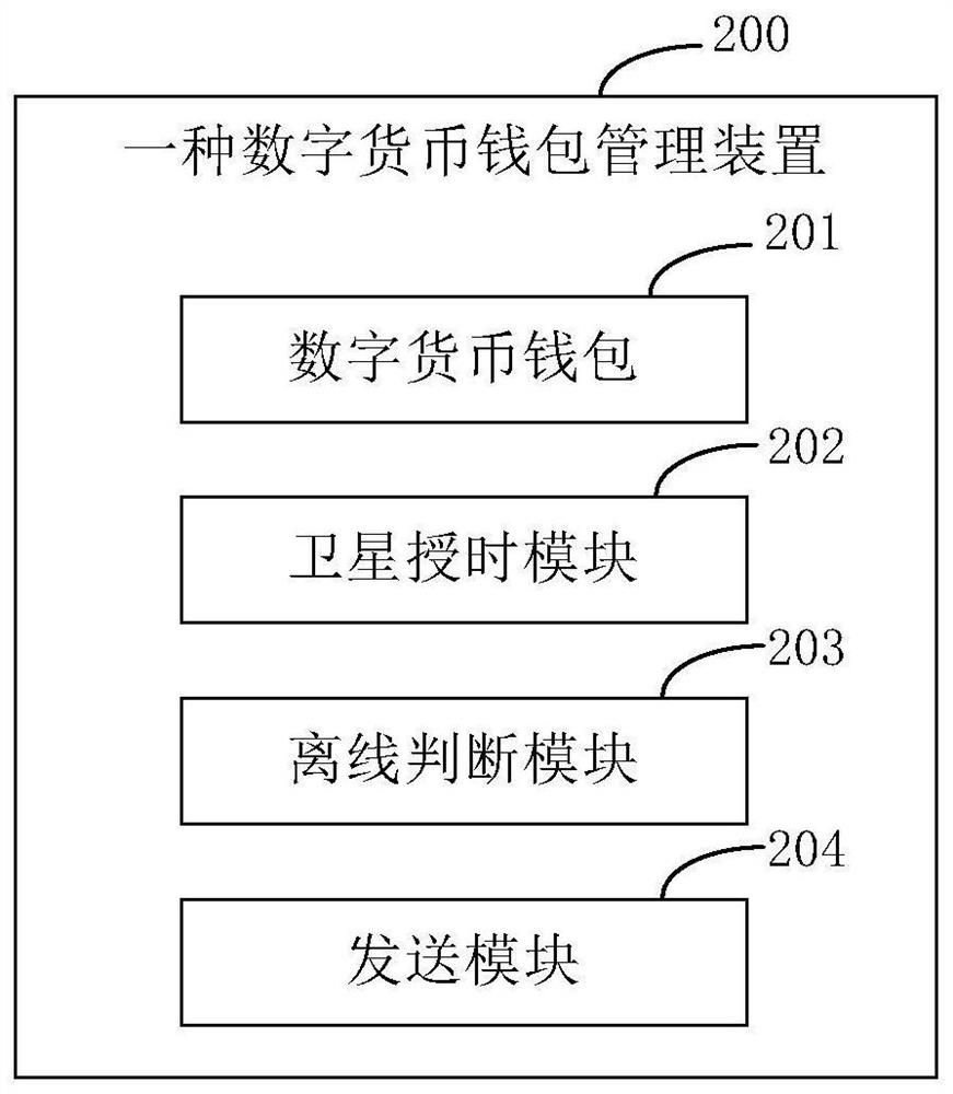 Digital currency wallet management method, device and system