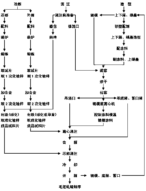 Manufacturing process for centrifugal casting of multi-element eutectic high-alloy rolls