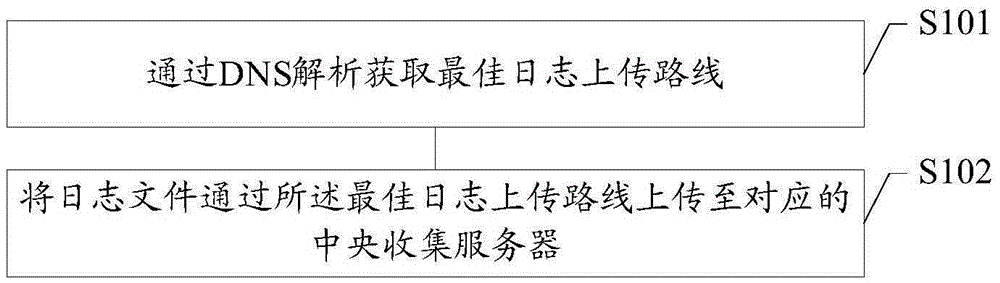 Edge node server, and log file uploading method and system