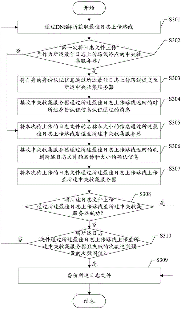 Edge node server, and log file uploading method and system