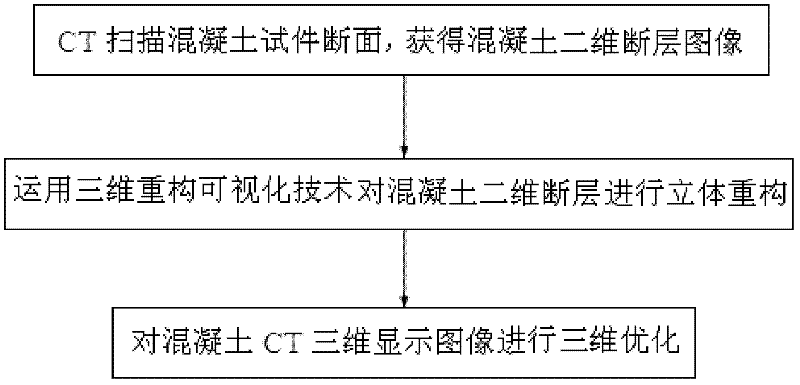 Three-dimensional reconstruction method for concrete CT (computed tomography) image