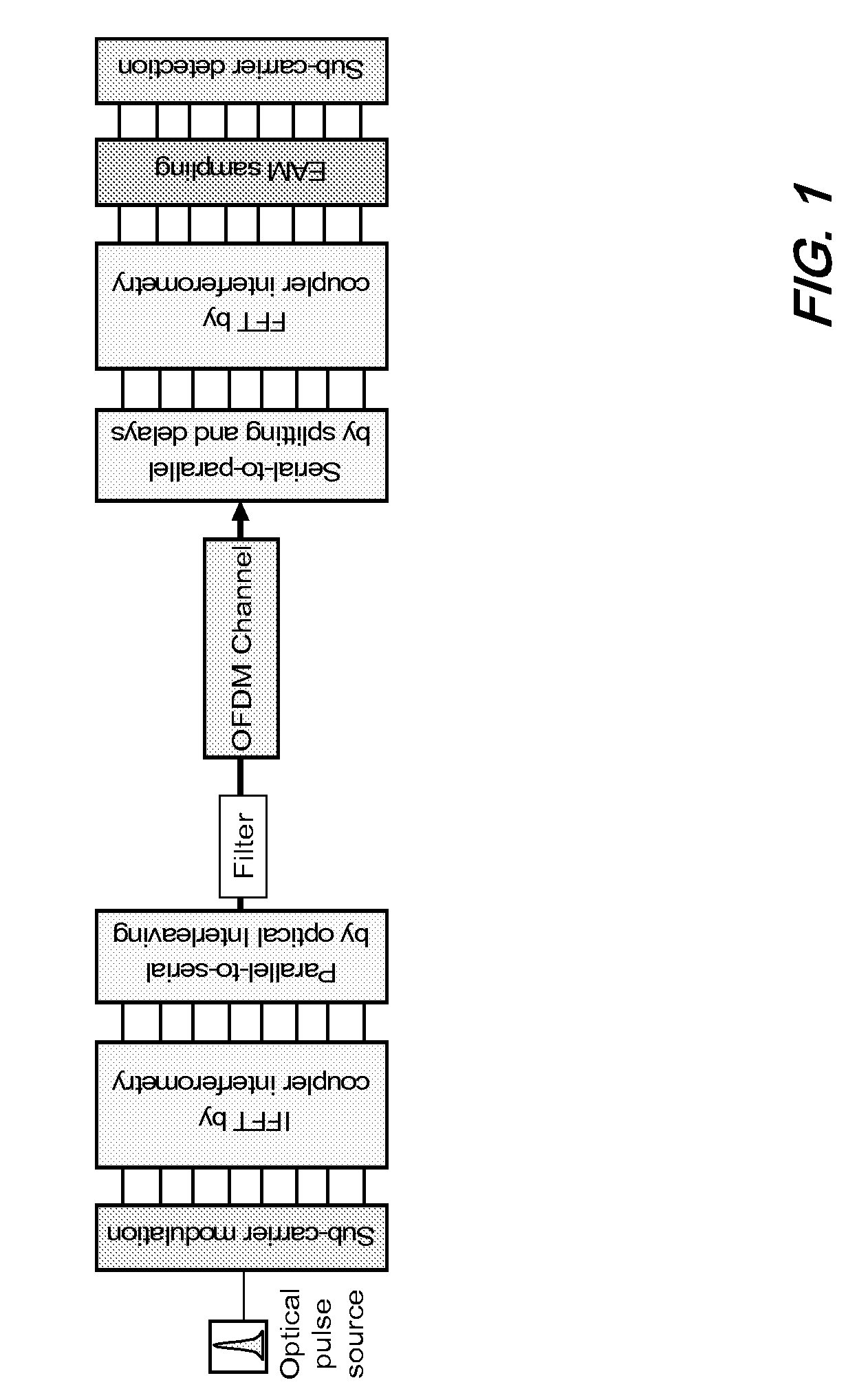 All optical OFDM with integrated coupler based ifft/fft and pulse interleaving