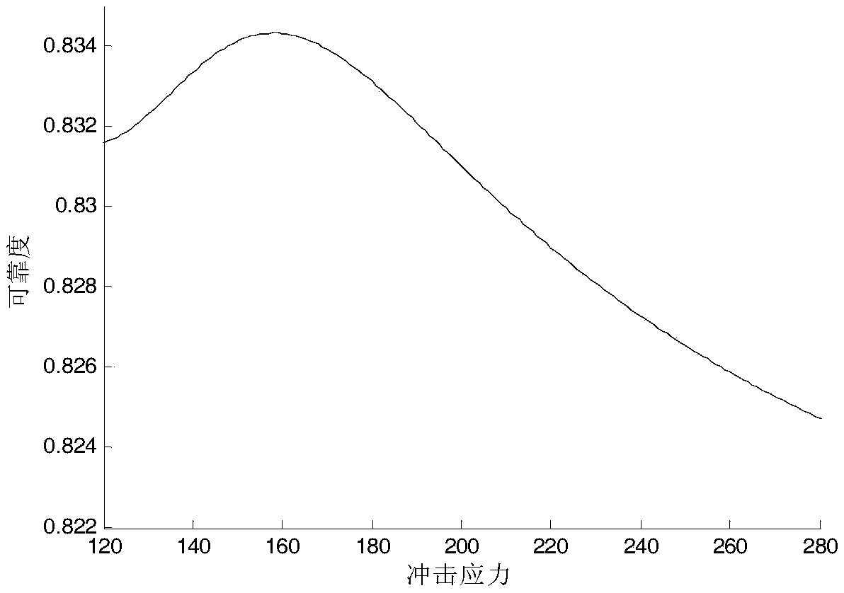 A method and device for optimizing screening conditions of single impact stress