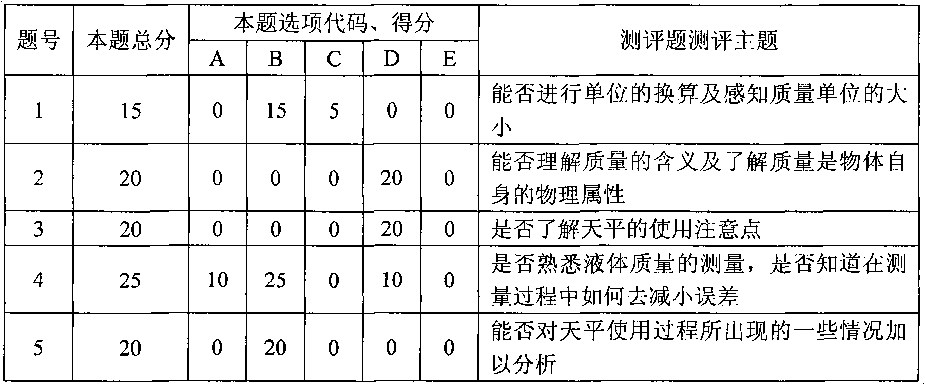 Data conversion design for realizing learning test and evaluation and its uses