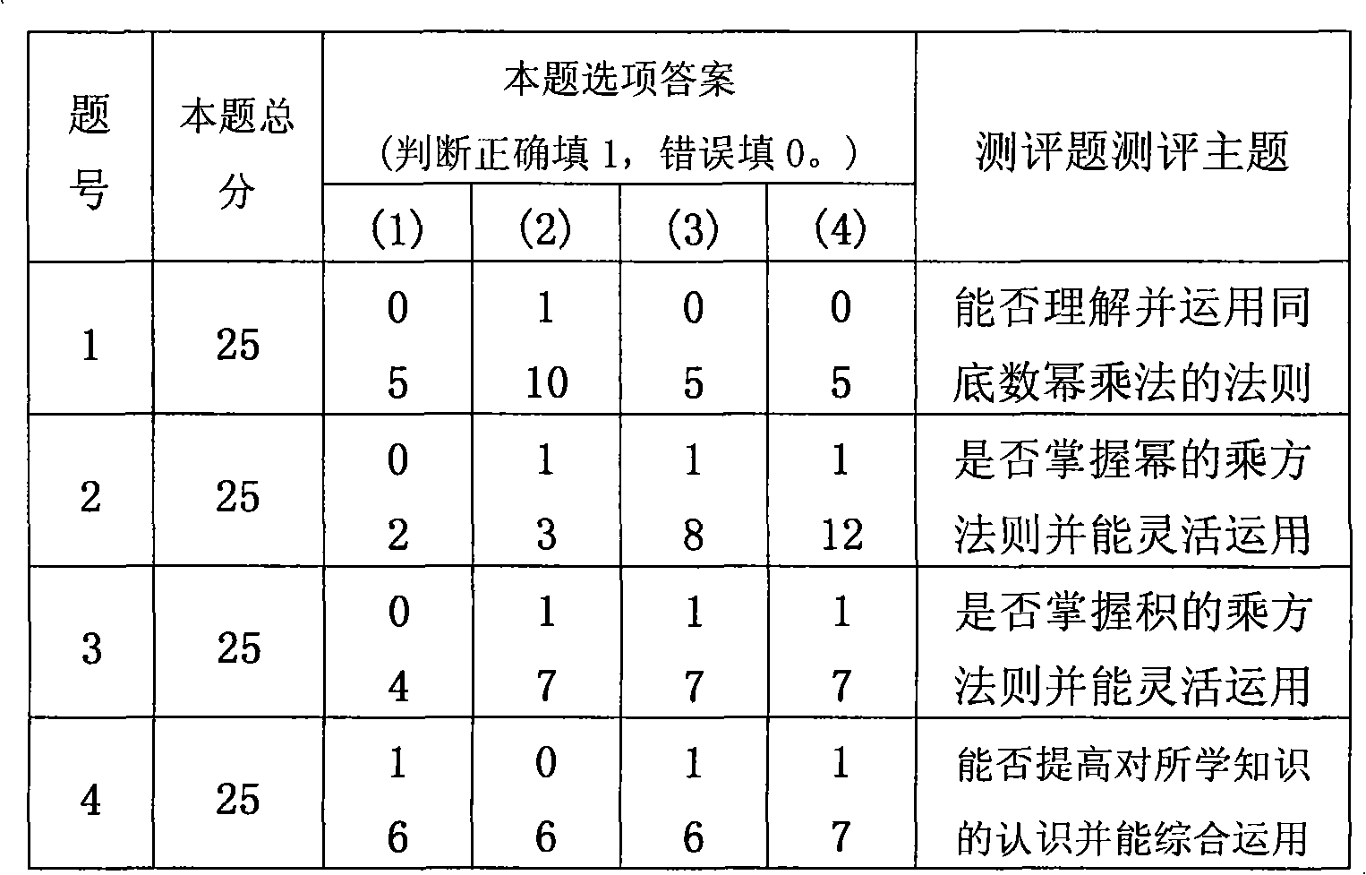 Data conversion design for realizing learning test and evaluation and its uses