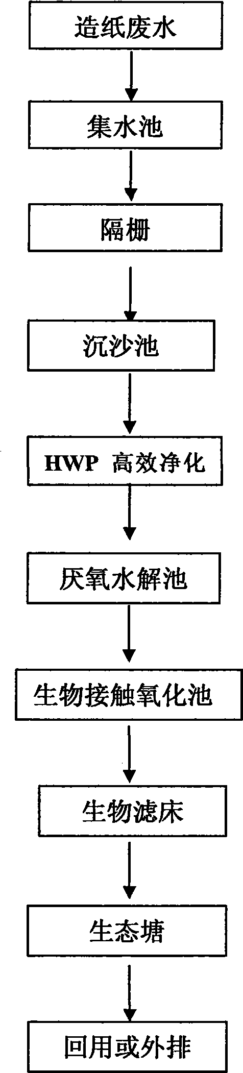 A method for restoring microorganism ecology of paper making waste water and a device