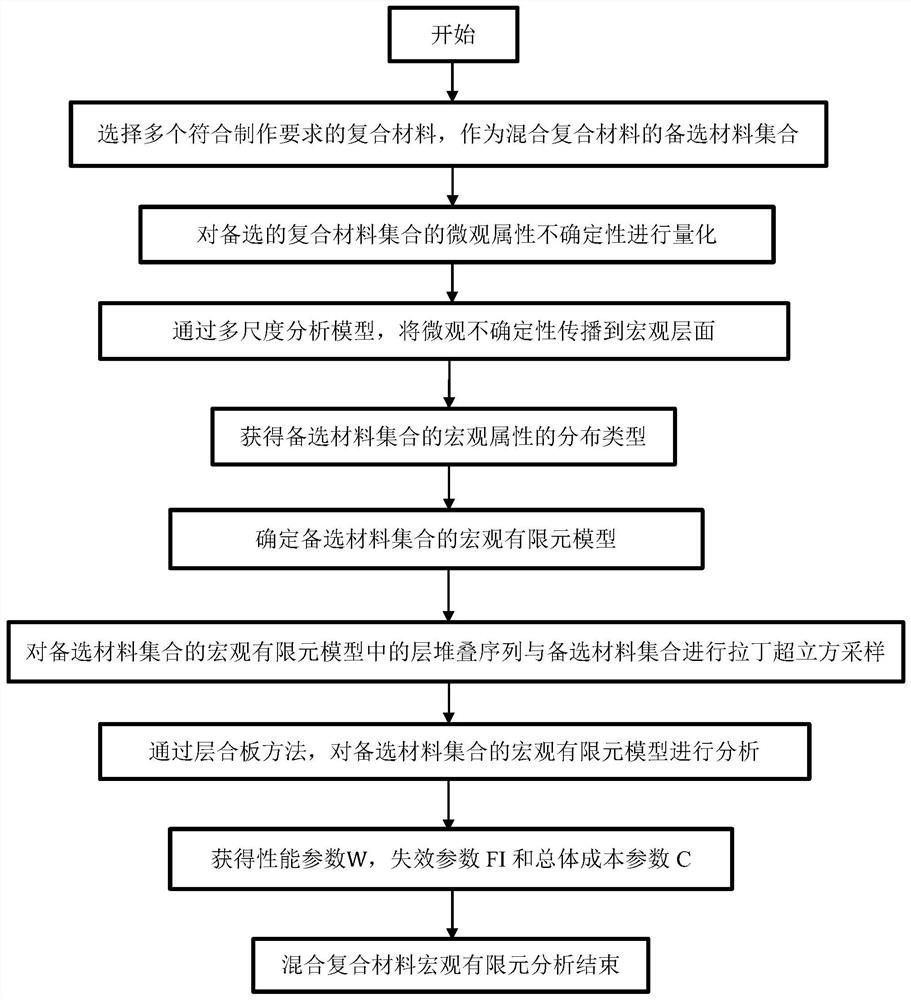 Mixed composite material layering method considering multi-scale uncertainty