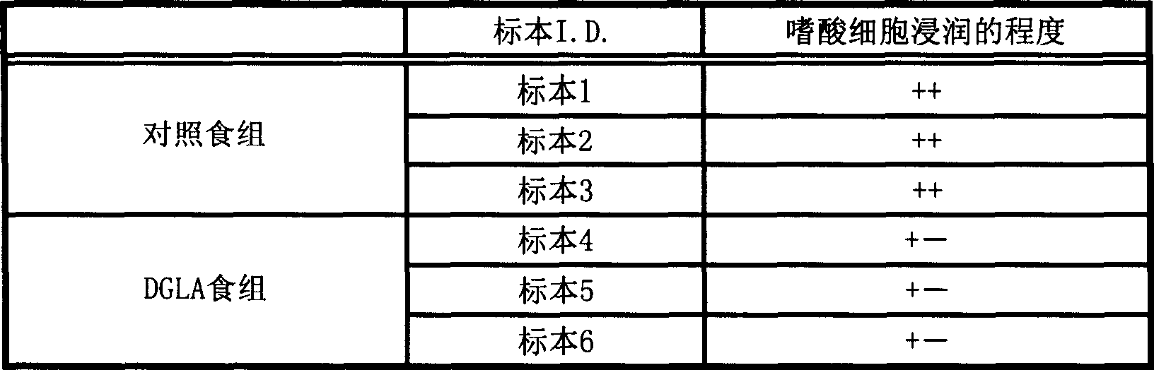 Composition containing dihomo-gamma-linolenic acid (DGLA) as the active ingredient