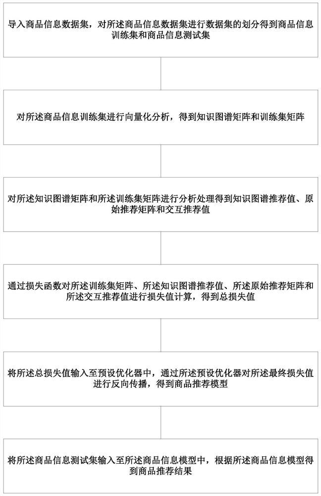 Commodity information recommendation method and device and storage medium