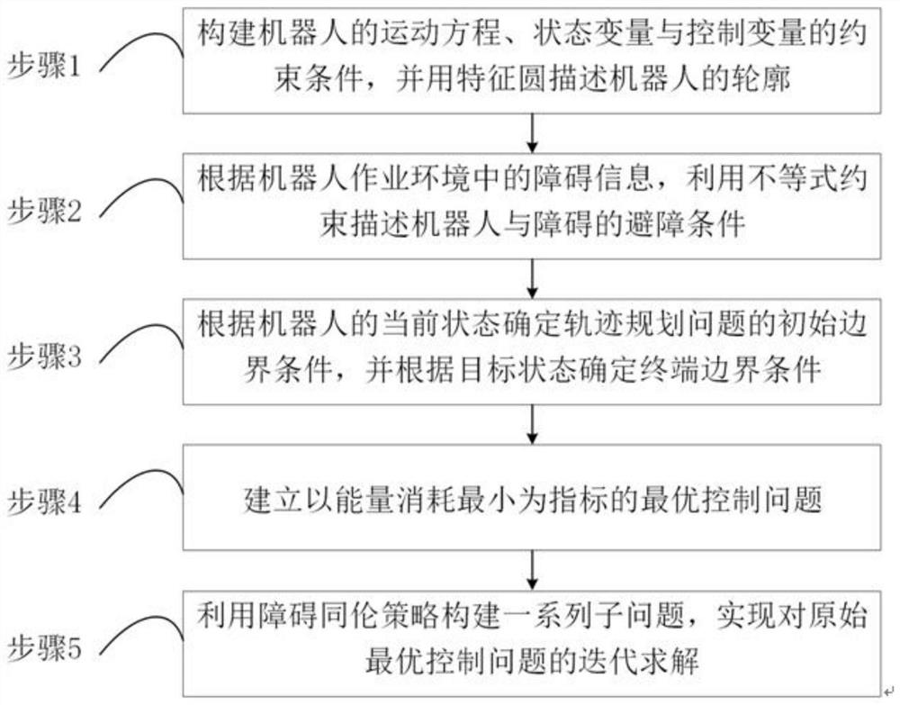 Optimal control method for robot trajectory planning based on obstacle size homotopy strategy