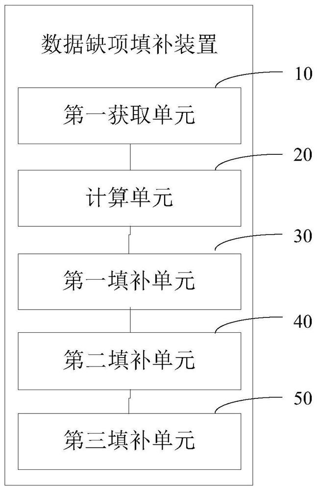 Data missing item filling method and device, computer equipment and storage medium