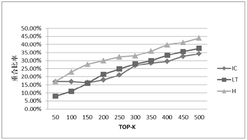 A social network information dissemination method based on the law of forgetting