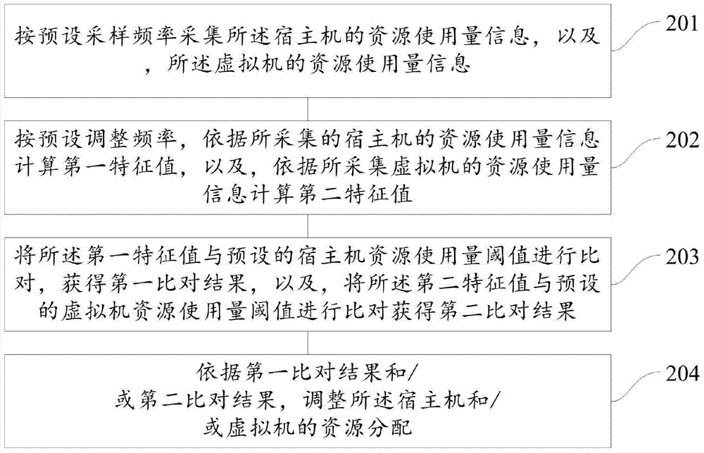 Method and device for adjusting server resources