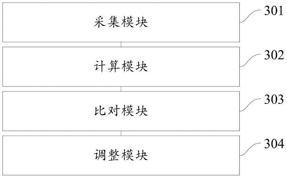 Method and device for adjusting server resources