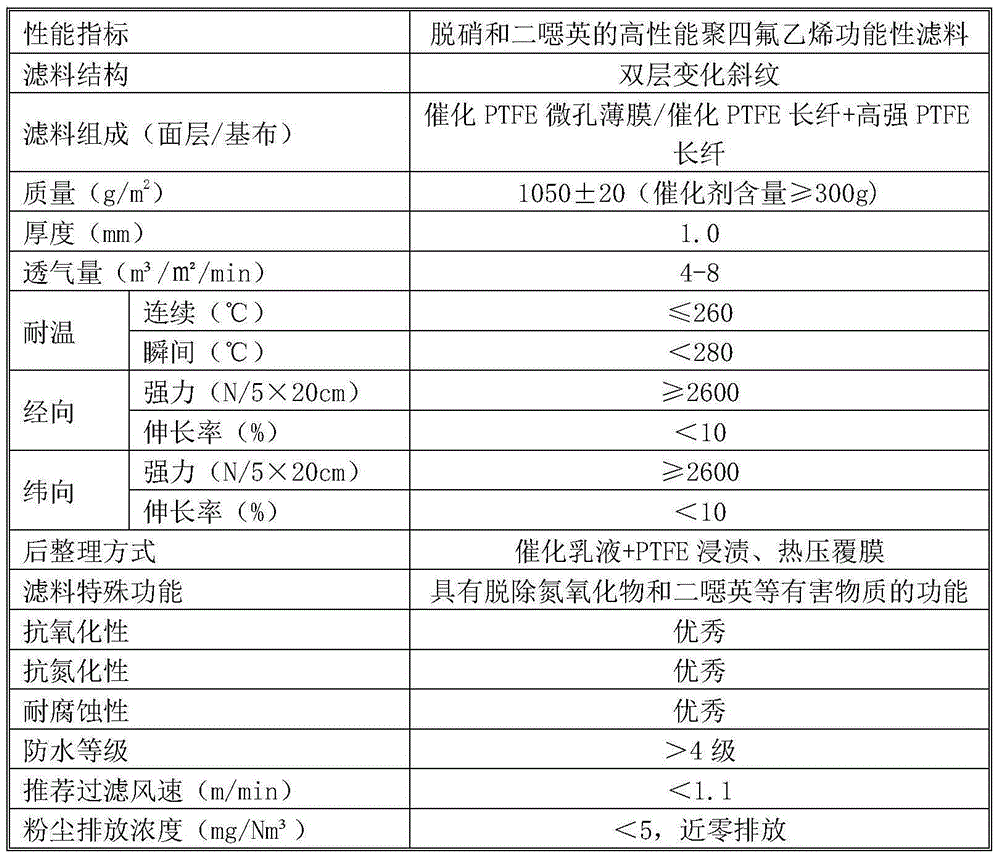 High performance polytetrafluoroethylene functional filter material for denitration and dioxin removal and preparation method thereof