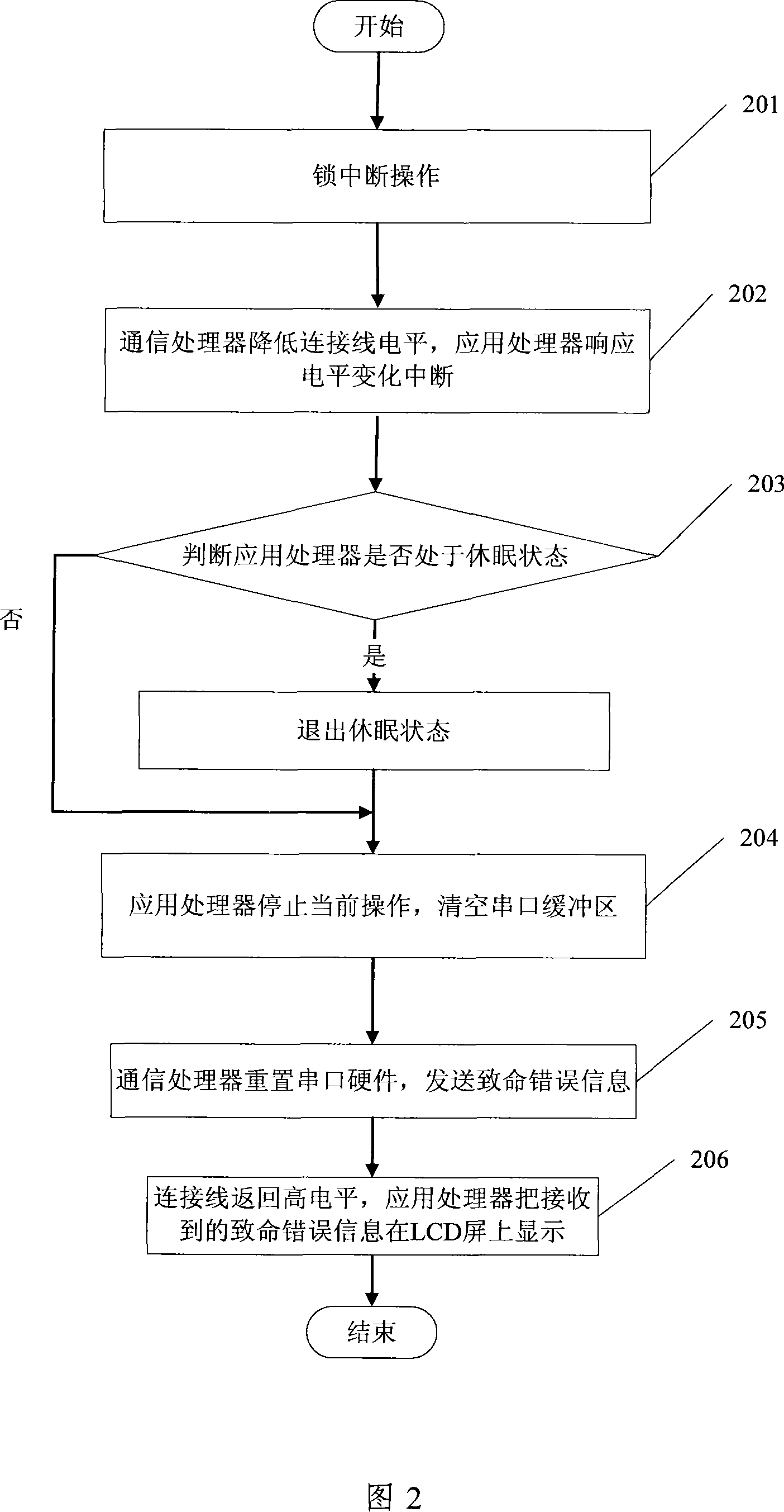 Mobile phones communication processor causing death error information instantaneously displaying method