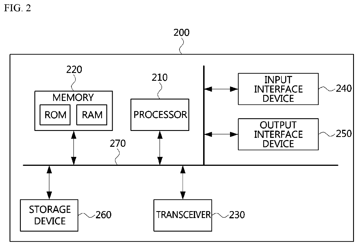 Access method in communication system and device for performing same