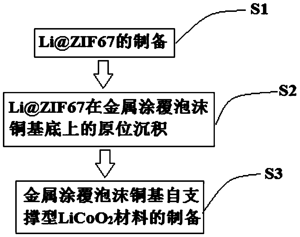 Metal-coated foamy copper-based self-supporting lithium cobalt oxide electrode material and manufacturing method thereof