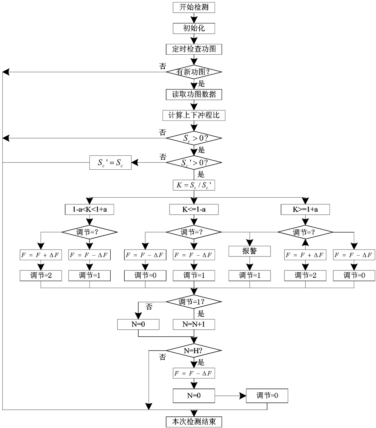 Pumping well frequency converting control method based on dynamic control chart and indicator diagram