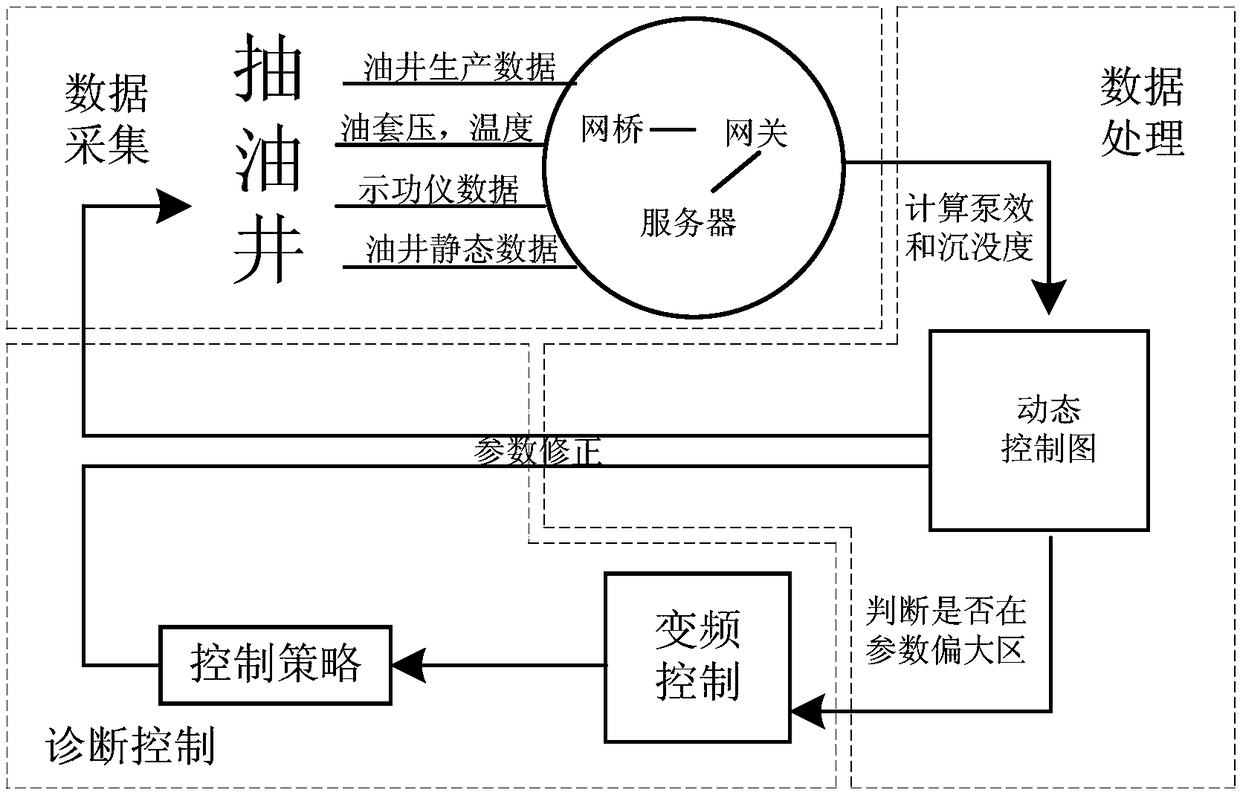 Pumping well frequency converting control method based on dynamic control chart and indicator diagram