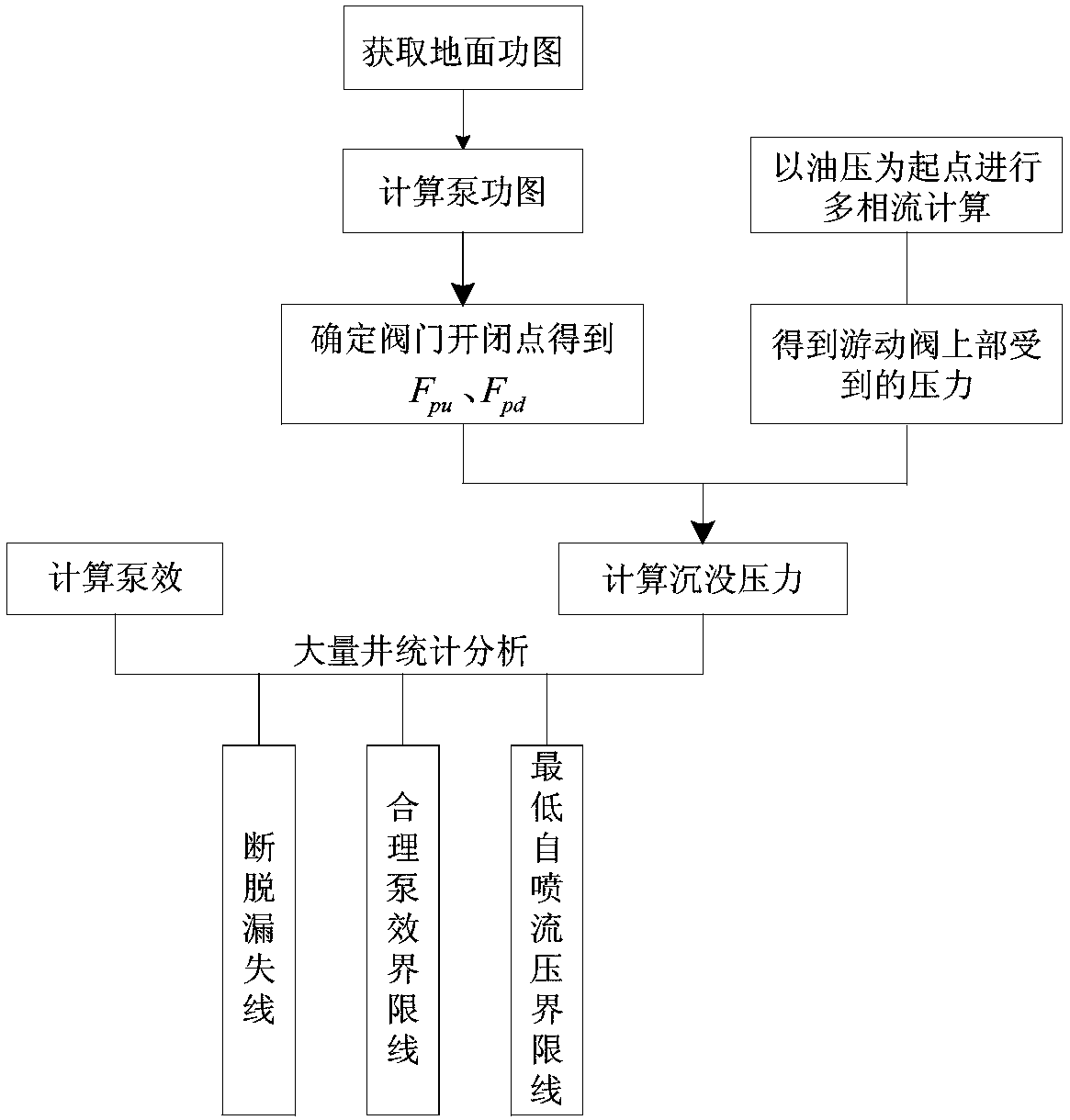 Pumping well frequency converting control method based on dynamic control chart and indicator diagram