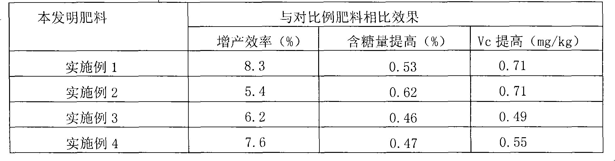 Special fertilizer for Laiyang pear as well as preparation and application thereof