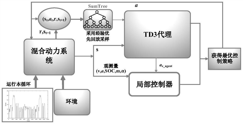 A td3-based heuristic series-parallel hybrid energy management method